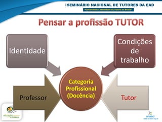 Condições
Identidade                       de
                              trabalho

               Categoria
              Profissional
  Professor   (Docência)     Tutor
 