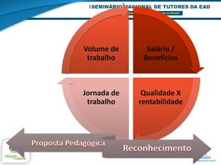 Volume de      Salário /
 trabalho     Benefícios



Jornada de    Qualidade X
 trabalho    rentabilidade
 
