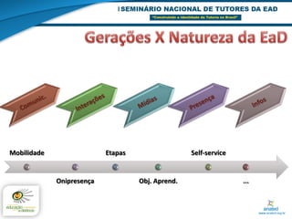 Mobilidade                 Etapas                  Self-service


             Onipresença            Obj. Aprend.                  ...
 