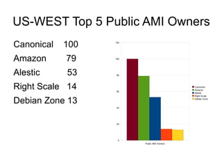Who can access my instances? 