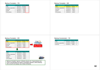Backup Completo – 7/9
Nome Modificado em Tamanho Atributo
Edital 03/07/2010 650 MB
Conteúdo_programático 06/07/2010 230 MB
Exercícios 01/07/2010 20 MB
Apostila 06/07/2010 15 MB
Prova_anterior 03/07/2010 20 MB
Backup Completo – 8/9
Nome Modificado em Tamanho Atributo
Edital 09/07/2010 700 MB A
Conteúdo_programático 06/07/2010 230 MB
Exercícios 01/07/2010 20 MB
Apostila 06/07/2010 15 MB
Prova_anterior 03/07/2010 20 MB
Backup Completo – 9/9
Nome Modificado em Tamanho Atributo
Edital 09/07/2010 700 MB A
Conteúdo_programático 06/07/2010 230 MB
Exercícios 01/07/2010 20 MB
Apostila 06/07/2010 15 MB
Prova_anterior 03/07/2010 20 MB
Backup Completo
Data: 10/07/2010
Tamanho: 985 MB
Nome Modificado em Tamanho Atributo
Edital 09/07/2010 700 MB
Conteúdo_programático 06/07/2010 230 MB
Exercícios 01/07/2010 20 MB
Apostila 06/07/2010 15 MB
Prova_anterior 03/07/2010 20 MB
- Backup Completo “Ignora” o Atributo arquivo (A). Copia sempre tudo.
- Para a recuperação dos dados é necessário apenas o último Backup.
- Alto consumo de espaço nas mídias de Backup
Nome Modificado em Tamanho Atributo
Edital 01/07/2010 600 MB A
Conteúdo_programático 01/07/2010 200 MB A
Exercícios 01/07/2010 20 MB A
Backup Incremental – 1/9
62
 