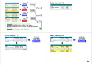 - Backup A: único que contém o arquivo Exercícios;
- Backup B: único que contém o arquivo Prova_anterior;
- Backup C: contém os arquivos Conteúdo_programático e Apostila
atualizados;
- Backup D: contém o arquivo Edital atualizado.
Backup
Rápido
Espaço
Reduzido
Restore
Lento
Nome Modificado em Tamanho Atributo
Edital 01/07/2010 600 MB A
Conteúdo_programático 01/07/2010 200 MB A
Exercícios 01/07/2010 20 MB A
Backup Diferencial – 1/9
Nome Modificado em Tamanho Atributo
Edital 01/07/2010 600 MB A
Conteúdo_programático 01/07/2010 200 MB A
Exercícios 01/07/2010 20 MB A
Backup Completo
Data: 02/07/2010
Tamanho: 820 MB
Nome Modificado em Tamanho Atributo
Edital 01/07/2010 600 MB
Conteúdo_programático 01/07/2010 200 MB
Exercícios 01/07/2010 20 MB
Backup Diferencial – 2/9
Nome Modificado em Tamanho Atributo
Edital 01/07/2010 600 MB A
Conteúdo_programático 01/07/2010 200 MB A
Exercícios 01/07/2010 20 MB A
Backup Completo
Data: 02/07/2010
Tamanho: 820 MB
Nome Modificado em Tamanho Atributo
Edital 03/07/2010 650 MB A
Conteúdo_programático 01/07/2010 200 MB
Exercícios 01/07/2010 20 MB
Apostila 04/07/2010 10 MB A
Prova_anterior 03/07/2010 20 MB A
Backup Diferencial – 3/9
65
 