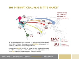 THE INTERNATIONAL REAL ESTATE MARKET
PREPARATION • PRESENTATION • PRICING ► PROMOTION • NEGOTIATION
Of the approximately $1.07 trillion in US existing-home sales between
March 2012 and March 2013, approximately $66 billion dollars-worth were
purchased by foreign or recent immigrant buyers.
This represents 6.1% of the total US Market. In some of the most desirable
second-home and vacation-rental markets, international buyers account for
up to 31% of existing-home sales during this period of time.
 