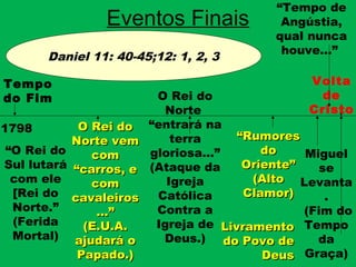Daniel 11: 40-45;12: 1, 2, 3
Eventos Finais
Tempo
do Fim
1798
“O Rei do
Sul lutará
com ele
[Rei do
Norte.”
(Ferida
Mortal)
Volta
de
Cristo
““RumoresRumores
dodo
Oriente”Oriente”
(Alto(Alto
Clamor)Clamor)
Miguel
se
Levanta
.
(Fim do
Tempo
da
Graça)
O Rei do
Norte
“entrará na
terra
gloriosa…”
(Ataque da
Igreja
Católica
Contra a
Igreja de
Deus.)
O Rei doO Rei do
Norte vemNorte vem
comcom
“carros, e“carros, e
comcom
cavaleiroscavaleiros
…”…”
(E.U.A.(E.U.A.
ajudará oajudará o
Papado.)Papado.)
“Tempo de
Angústia,
qual nunca
houve…”
LivramentoLivramento
do Povo dedo Povo de
DeusDeus
 