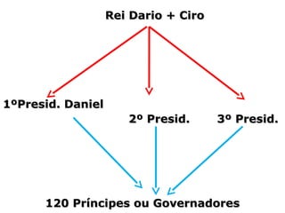 Rei Dario + CiroRei Dario + Ciro
1ºPresid. Daniel1ºPresid. Daniel
3º Presid.3º Presid.2º Presid.2º Presid.
120 Príncipes ou Governadores120 Príncipes ou Governadores
 