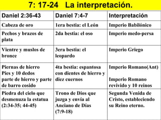 7: 17-24  La interpretación. Daniel 2:36-43 Daniel 7:4-7 Interpretación Cabeza de oro 1era bestia: el León Imperio Babilónico Pechos y brazos de plata 2da bestia: el oso Imperio medo-persa Vientre y muslos de bronce 3era bestia: el leopardo Imperio Griego Piernas de hierro Pies y 10 dedos parte de hierro y parte de barro cosido 4ta bestia: espantosa con dientes de hierro y diez cuernos Imperio Romano(Ant) Imperio Romano revivido y 10 reinos Piedra del cielo que desmenuza la estatua (2:34-35; 44-45) Trono de Dios que juzga y envía al Anciano de Días (7:9-18) Segunda Venida de Cristo, estableciendo su Reino eterno. 