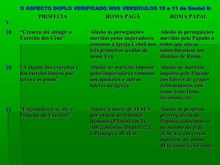 O ASPECTO DUPLO VERIFICADO NOS VERSÍCULOS 10 e 11 de Daniel 8:O ASPECTO DUPLO VERIFICADO NOS VERSÍCULOS 10 e 11 de Daniel 8:
V.V.
PROFECIAPROFECIA ROMA PAGÃROMA PAGÃ ROMA PAPALROMA PAPAL
1010 ““Cresceu até atingir oCresceu até atingir o
Exército dos Céus”Exército dos Céus”
Alusão às perseguiçõesAlusão às perseguições
movidas pelos imperadoresmovidas pelos imperadores
romanos à Igreja Cristã nosromanos à Igreja Cristã nos
três primeiros séculos detrês primeiros séculos de
nossa Era.nossa Era.
Alusão às perseguiçõesAlusão às perseguições
movidas pelo Papado amovidas pelo Papado a
todos que não setodos que não se
subordinassem aossubordinassem aos
ditames de Roma.ditames de Roma.
1010 ““A alguns dos exércitos eA alguns dos exércitos e
das estrelas lançou pordas estrelas lançou por
terra e os pisou”.terra e os pisou”.
Alusão ao martírio impostoAlusão ao martírio imposto
pelos imperadores romanospelos imperadores romanos
aos apóstolos e outrosaos apóstolos e outros
líderes da Igreja.líderes da Igreja.
Alusão ao martírioAlusão ao martírio
imposto pelo Papadoimposto pelo Papado
aos líderes de gruposaos líderes de grupos
reformadores, taisreformadores, tais
como João Huss,como João Huss,
Jerônimo, etc.Jerônimo, etc.
1111 ““Engrandeceu-se até oEngrandeceu-se até o
Príncipe do Exército”Príncipe do Exército”
Alusão à morte de JESUSAlusão à morte de JESUS
por ordem do tribunalpor ordem do tribunal
Romano (Pilatos) em 31Romano (Pilatos) em 31
AD; conforme Daniel 12:1,AD; conforme Daniel 12:1,
o Príncipe é JESUS.o Príncipe é JESUS.
Alusão às própriasAlusão às próprias
prerrogativas doprerrogativas do
Papado, colocando-sePapado, colocando-se
no mesmo nível deno mesmo nível de
JESUS, e em certosJESUS, e em certos
aspectos, até acimaaspectos, até acima
dEle, como já foi visto.dEle, como já foi visto.
2525
 