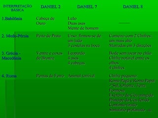 INTERPRETAÇÃOINTERPRETAÇÃO
BÁSICABÁSICA
DANIEL 2DANIEL 2 DANIEL 7DANIEL 7 DANIEL 8DANIEL 8
1.Babilônia1.Babilônia Cabeça deCabeça de
OuroOuro
LeãoLeão
Duas asasDuas asas
Mente de homemMente de homem
2. Medo-Pérsia2. Medo-Pérsia Peito de PrataPeito de Prata Urso: firmou-se deUrso: firmou-se de
um ladoum lado
3 costelas na boca3 costelas na boca
Carneiro com 2 Chifres:Carneiro com 2 Chifres:
um mais altoum mais alto
Marradas em 3 direçõesMarradas em 3 direções
3. Grécia -3. Grécia -
MacedôniaMacedônia
Ventre e coxasVentre e coxas
de Bronzede Bronze
LeopardoLeopardo
4 asas4 asas
4 cabeças4 cabeças
Bode sem tocar no chãoBode sem tocar no chão
Chifre notável entre osChifre notável entre os
olhosolhos
4 chifres4 chifres
4. Roma4. Roma Pernas de FerroPernas de Ferro Animal terrívelAnimal terrível Chifre pequeno:Chifre pequeno:
Roma Pagã e Roma PapalRoma Pagã e Roma Papal
-“Sul, Oriente, Terra-“Sul, Oriente, Terra
FormosaFormosa
Exército do Céu atingidoExército do Céu atingido
Príncipe do Céu feridoPríncipe do Céu ferido
Contínuo tiradoContínuo tirado
Santuário profanadoSantuário profanado 4646
 