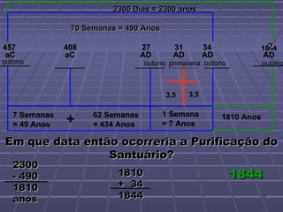Em que data então ocorreria a Purificação doEm que data então ocorreria a Purificação do
Santuário?Santuário?
23002300
- 490- 490
18101810
anosanos
18101810
+ 34+ 34
18441844
18441844
aC aC AD AD AD AD
outono
1810 Anos
457 408 27 31 34
outono outono primavera outono
70 Semanas = 490 Anos70 Semanas = 490 Anos
2300 Dias = 2300 anos2300 Dias = 2300 anos
7 Semanas
= 49 Anos
62 Semanas
= 434 Anos
1 Semana
= 7 Anos
3,5 3,5
+
??1844??
7575
 