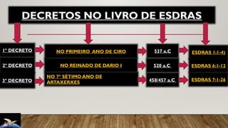 1º DECRETO
2º DECRETO
3º DECRETO
NO PRIMEIRO ANO DE CIRO
NO REINADO DE DARIO I
NO 7º SÉTIMO ANO DE
ARTAXERXES
537 a.C
520 a.C
458/457 a.C
ESDRAS 1:1-4)
ESDRAS 6:1-12
ESDRAS 7:1-26
DECRETOS NO LIVRO DE ESDRAS
 