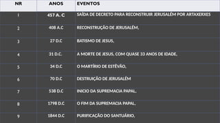 NR ANOS EVENTOS
1 457 A. C SAÍDA DE DECRETO PARA RECONSTRUIR JERUSALÉM POR ARTAXERXES
2 408 A.C RECONSTRUÇÃO DE JERUSALÉM,
3 27 D.C BATISMO DE JESUS,
4 31 D.C. A MORTE DE JESUS, COM QUASE 33 ANOS DE IDADE,
5 34 D.C O MARTÍRIO DE ESTÊVÃO,
6 70 D.C DESTRUIÇÃO DE JERUSALÉM
7 538 D.C INICIO DA SUPREMACIA PAPAL,
8 1798 D.C O FIM DA SUPREMACIA PAPAL,
9 1844 D.C PURIFICAÇÃO DO SANTUÁRIO,
 