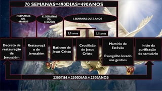Decreto de
restauração
de
Jerusalém
Restauraçã
o de
Jerusalém
Batismo de
Jesus Cristo
Crucifixão
de Jesus
Cristo
Martírio de
Estêvão
Evangelho levado
aos gentios
Início da
purificação
do santuário
2300T/M = 2300DIAS = 2300ANOS
7 SEMANAS
OU
49ANOS
62 SEMANAS
OU
434ANOS
1 SEMANAS OU 7 ANOS
70 SEMANAS=490DIAS=490ANOS
3,5 anos 3,5 anos
 
