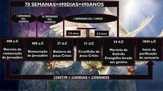 408 a.C
Decreto de
restauração
de Jerusalém
408 a.C
Restauração
de Jerusalém
27 d.C
Batismo de
Jesus Cristo
31 d.C
Crucifixão de
Jesus Cristo
34 d.C
Martírio de
Estêvão
Evangelho levado
aos gentios
1844 a.C
Início da
purificação
do santuário
2300T/M = 2300DIAS = 2300ANOS
7 SEMANAS
OU
49ANOS
62 SEMANAS
OU
434ANOS
1 SEMANAS OU 7 ANOS
70 SEMANAS=490DIAS=490ANOS
3,5 anos 3,5 anos
 