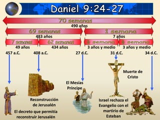 El decreto que permitía
reconstruir Jerusalén
Reconstrucción
de Jerusalén
El Mesías
Príncipe
Israel rechaza el
Evangelio con el
martirio de
Esteban
Muerte de
Cristo
457 a.C. 408 a.C. 27 d.C. 31 d.C. 34 d.C.
490 años
483 años 7 años
49 años 434 años 3 años y medio 3 años y medio
 