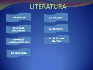 LITERATURA a LITERATURA LA COLONIA EL BARROCO ESCUELAS LITERARIAS EL REALISMO MAGICO ABORIGEN LATINOAMERICANA LA CONQUISTA 