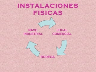 INSTALACIONES
    FISICAS

    NAVE        LOCAL
 INDUSTRIAL   COMERCIAL




         BODEGA
 