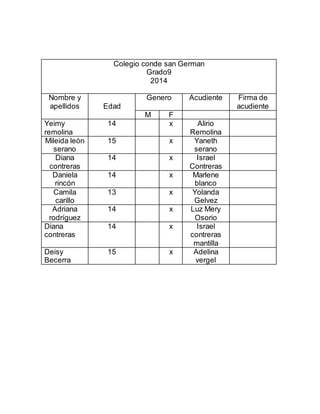 Colegio conde san German
Grado9
2014
Nombre y
apellidos Edad
Genero Acudiente Firma de
acudiente
M F
Yeimy
remolina
14 x Alirio
Remolina
Mileida león
serano
15 x Yaneth
serano
Diana
contreras
14 x Israel
Contreras
Daniela
rincón
14 x Marlene
blanco
Camila
carillo
13 x Yolanda
Gelvez
Adriana
rodríguez
14 x Luz Mery
Osorio
Diana
contreras
14 x Israel
contreras
mantilla
Deisy
Becerra
15 x Adelina
vergel
 