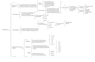 TIPOS DE TEXTO 
EXPOSITIVO O 
CIENTIFICO 
Las obras expositivas comunican en forma racional y objetiva, 
el resultado de una investigación. En estas predominan las 
ideas del autor, comunicando sus observaciones y reflexiones 
Los textos científicos son muy 
especializados y tratan los temas 
con gran profundidad, su lenguaje 
es técnico Por lo cual resulta muy 
di fícil que sean comprendidas por 
un lector común 
TEXTO INFORMATIVO 
TEXTO LITERARIO 
A)TEXTOS 
CIENTIFICOS 
B) TEXTO DIDACTICO 
Tiene como objetivo primordial la tarea de 
educar. Pretenden enseñar de una manera 
gradual, en este tipo de texto es necesario 
uti l izar un lenguaje sencillo para que asimile 
la materia y con un grado menor de dificultad 
EJEMPLO TECNICOS 
Los tecnicismos son 
términos o voces técnicas 
que s e emplean en el 
lenguaje científico y 
tecnológico D) TEXTOS DE 
C )TEXTO DE 
DIVULGACION 
CONSULTA 
Es tos textos van dirigidos 
al público 
Tienen como 
finalidad de 
información sobre 
un tema 
determinado. 
Comunica sucesos a una sociedad, nos da 
a conocer una realidad, para enterarnos 
delo que paso. Su intención es 
comunicar, informar, enterar un hecho . LOS TEXTOS INFORMATIVOS 
LOS ENCONTRAMOS 
Los periódicos 
Revi stas 
Boletines 
Murales 
Son los tipos de texto que el autor expresa sus sentimientos 
relacionados con la realidad en la que vive, de lo que percibe 
y se s iente en el momento, de su ideología y forma de s er. 
LA BELLEZA DE LA 
EXPRESIÓN SE ENCUENTRA 
A través de un verso 
Un cuento 
Reflexión 
Una metáfora 
Donde nos pueden 
conmover 
Hacen Reír, Llorar 
y Anhelar. 
CLASIFICACION DE LOS TEXTOS 
LITERARIOS 
NARRATIVO 
Narrar es contar hechos reales o imaginarios, 
des criben algún suceso desplazado en el tiempo 
pueden estar narrados en verso o prosa 
LIRICOS 
Este género literario en el que el 
escritor u otro personaje determinado 
expresa sus sentimientos y emociones 
DRAMATICOS 
Ofrecen el panorama del conflicto entre dos o más 
personajes. Los textos dramáticos están escritos para ser 
representados por los personajes (para el teatro) a través 
del diálogo 
Novela 
Cuento 
Ensayo 
Epopeya 
Romance 
Leyenda 
Fabula 
Canciones 
Himnos 
Poes ía 
Elegía 
Odas 
Baladas 
Tragedia 
Drama 
Comedia 
