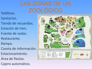 LAS ZONAS DE UN
ZOOLÓGICOTeléfono.
Sanitarios.
Tienda de recuerdos.
Estación de tren.
Fuente de sodas.
Restaurante.
Rampa.
Caseta de información.
Estacionamiento.
Área de fiestas.
Cajero automático.
 