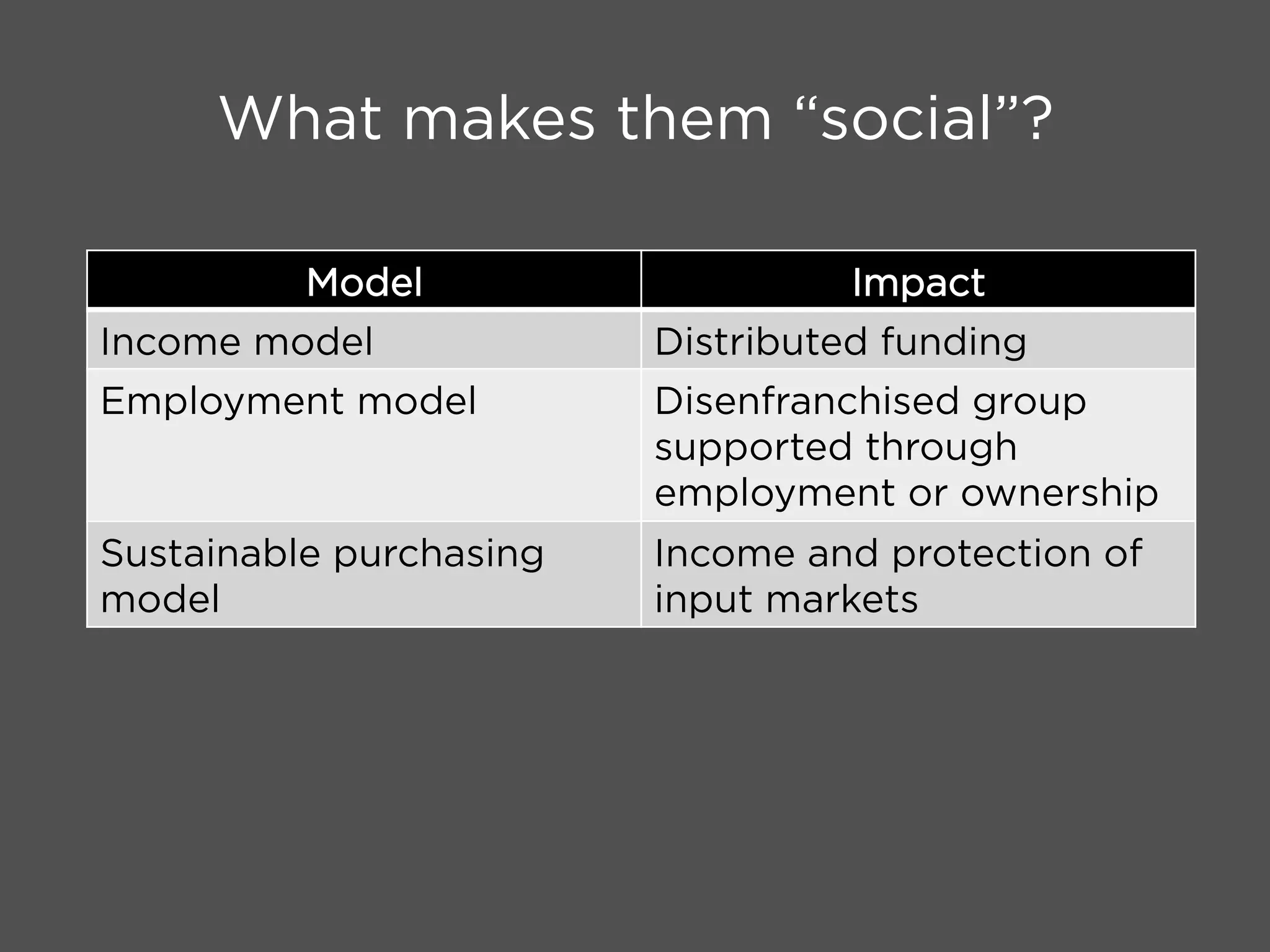 What makes them “social”?
Model Impact
Income model Distributed funding
Employment model Disenfranchised group
supported through
employment or ownership
Sustainable purchasing
model
Income and protection of
input markets
 