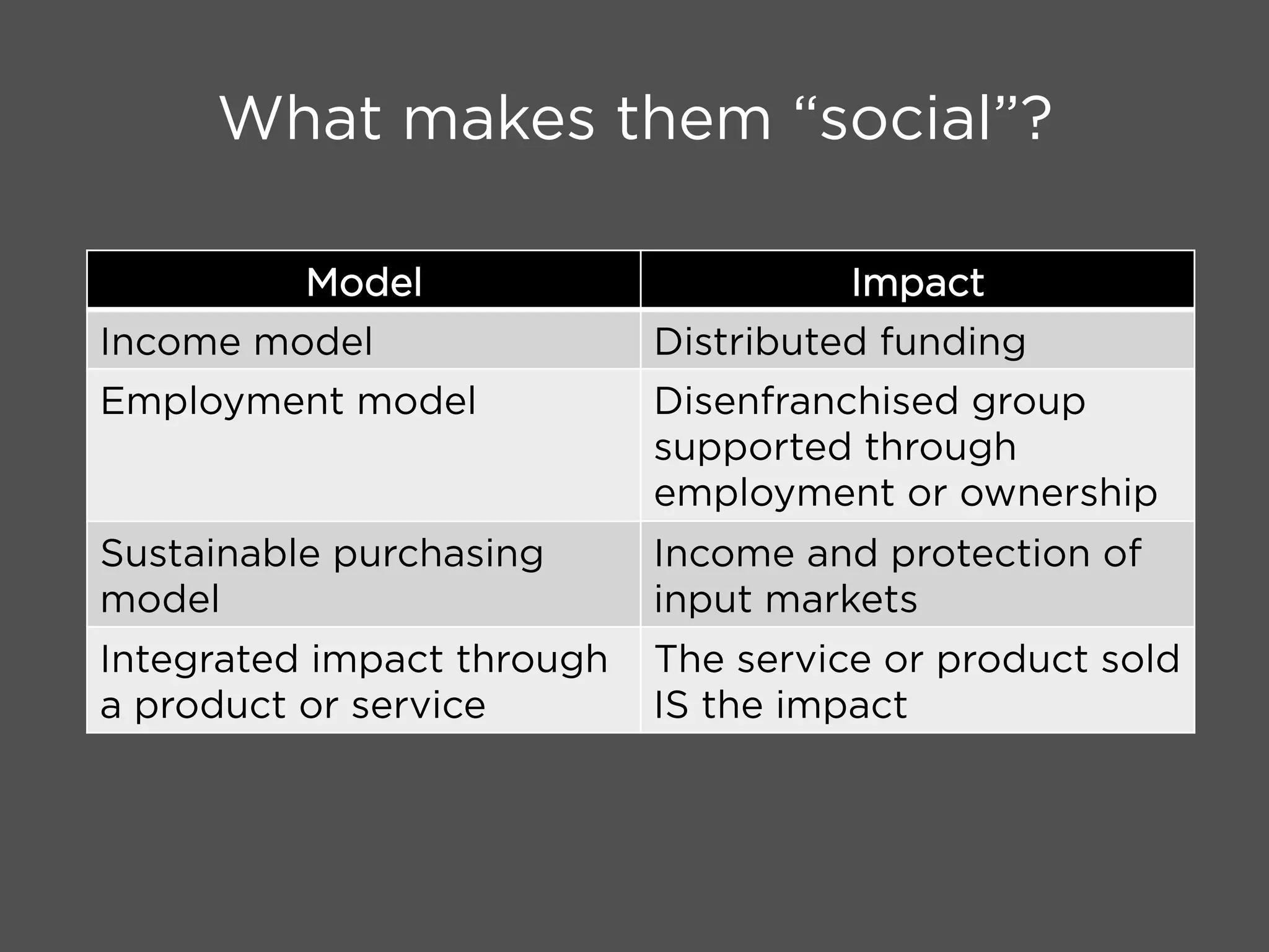 What makes them “social”?
Model Impact
Income model Distributed funding
Employment model Disenfranchised group
supported through
employment or ownership
Sustainable purchasing
model
Income and protection of
input markets
Integrated impact through
a product or service
The service or product sold
IS the impact
 