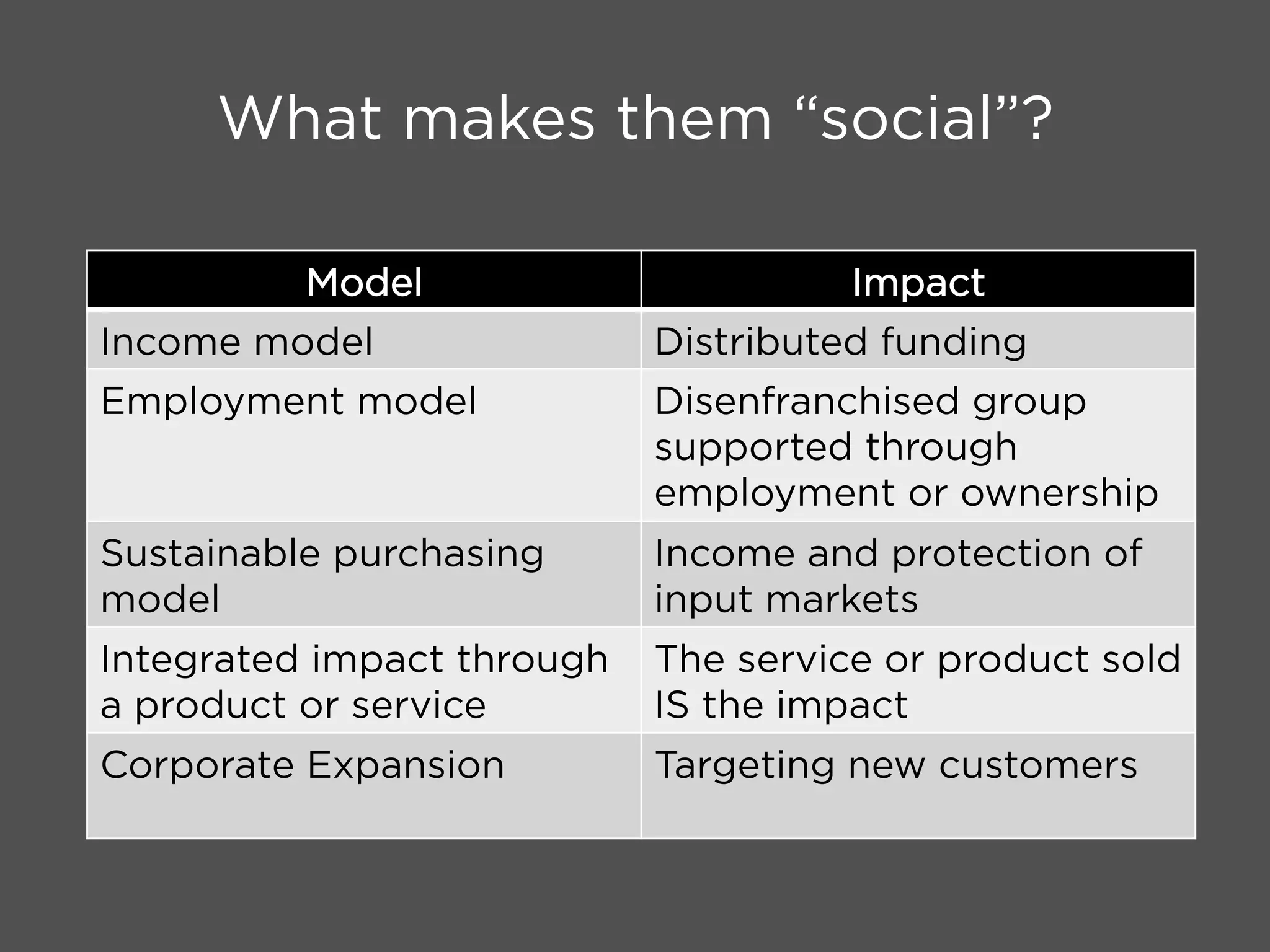 What makes them “social”?
Model Impact
Income model Distributed funding
Employment model Disenfranchised group
supported through
employment or ownership
Sustainable purchasing
model
Income and protection of
input markets
Integrated impact through
a product or service
The service or product sold
IS the impact
Corporate Expansion Targeting new customers
 