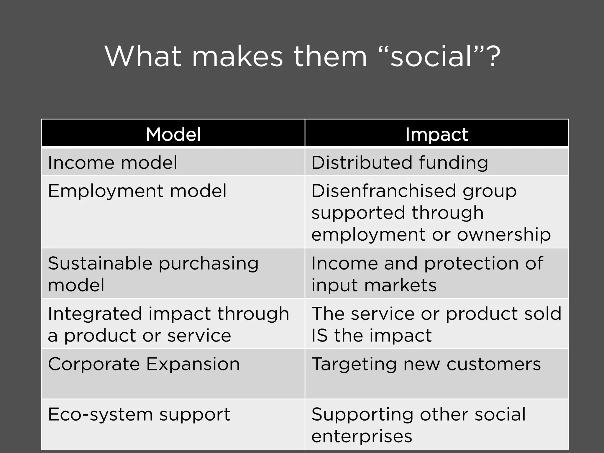 What makes them “social”?
Model Impact
Income model Distributed funding
Employment model Disenfranchised group
supported through
employment or ownership
Sustainable purchasing
model
Income and protection of
input markets
Integrated impact through
a product or service
The service or product sold
IS the impact
Corporate Expansion Targeting new customers
Eco-system support Supporting other social
enterprises
 