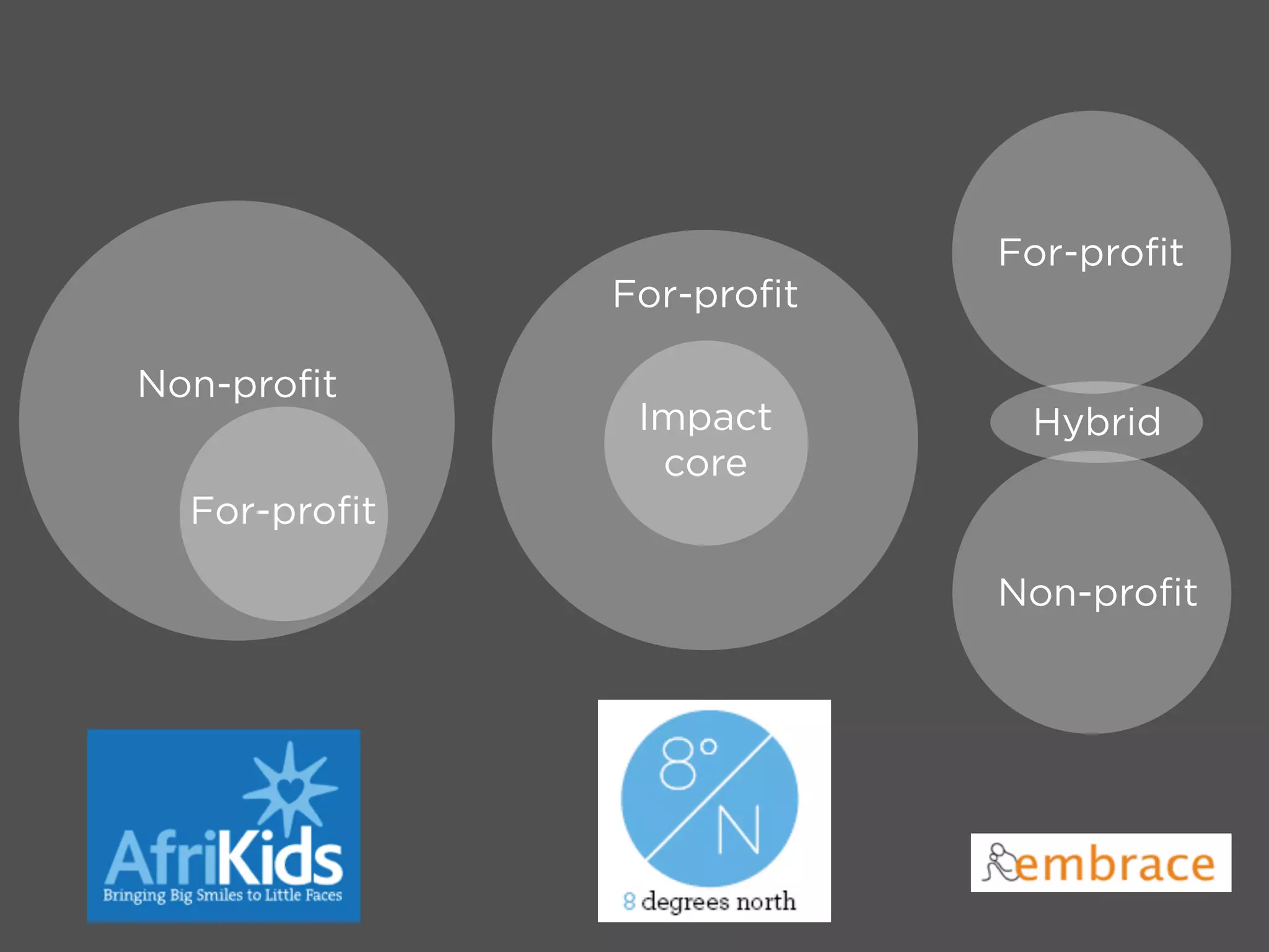 Non-profit
For-profit
For-profit
Impact
core
For-profit
Non-profit
Hybrid
 