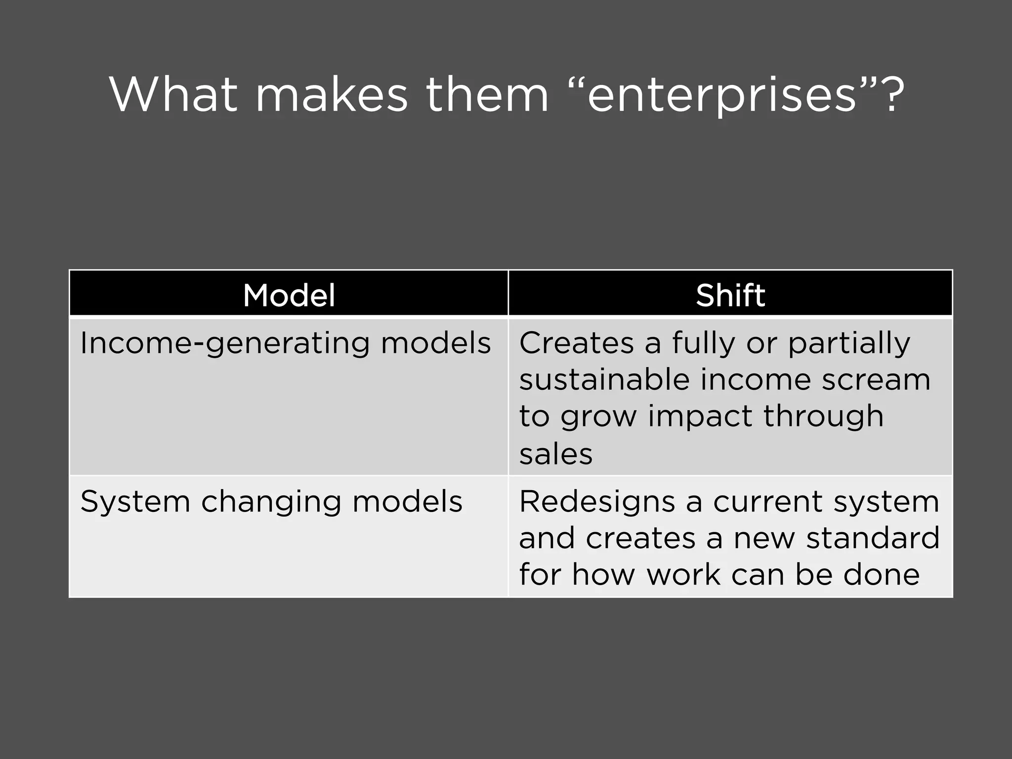 What makes them “enterprises”?
Model Shift
Income-generating models Creates a fully or partially
sustainable income scream
to grow impact through
sales
System changing models Redesigns a current system
and creates a new standard
for how work can be done
 