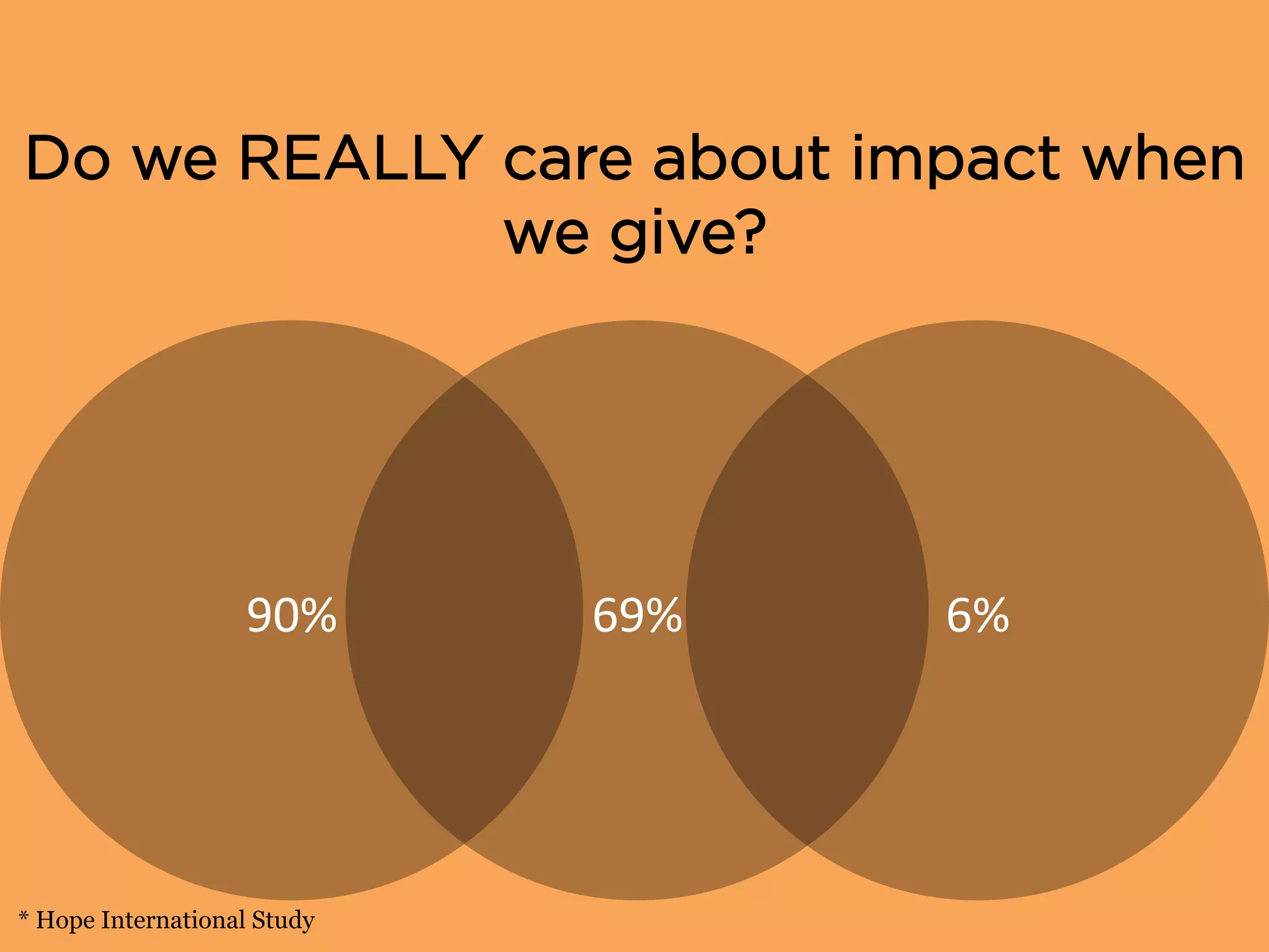 Do we REALLY care about impact when
we give?
90%	
   69%	
   6%	
  
* Hope International Study
 
