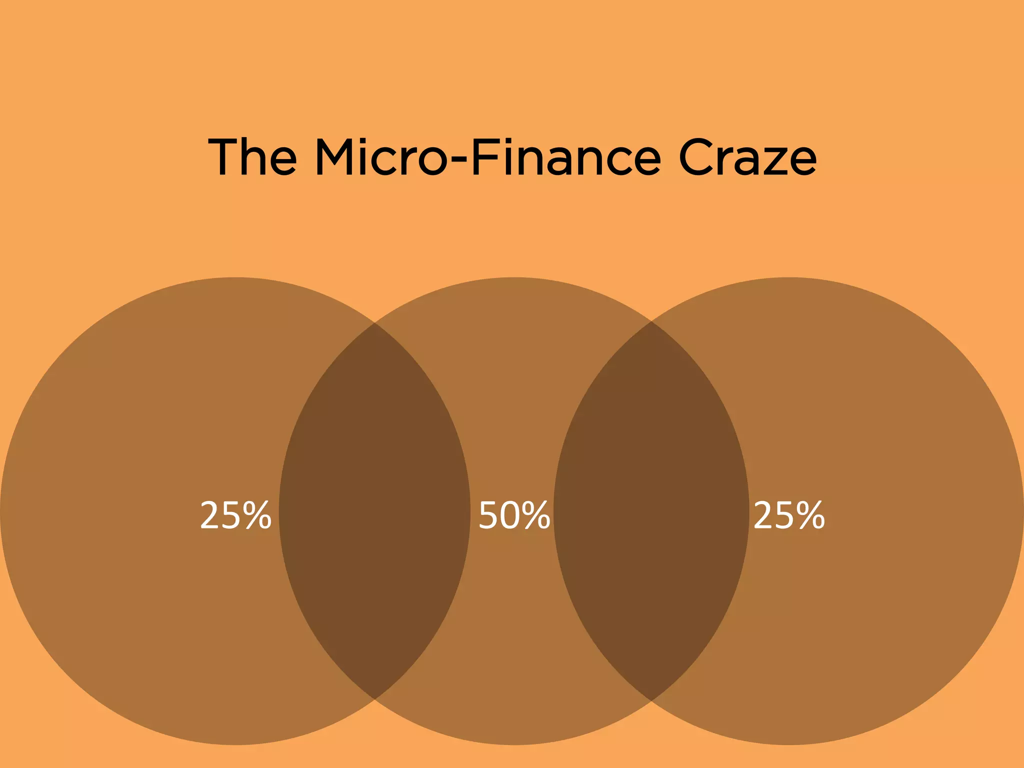 The Micro-Finance Craze
25%	
   50%	
   25%	
  
 