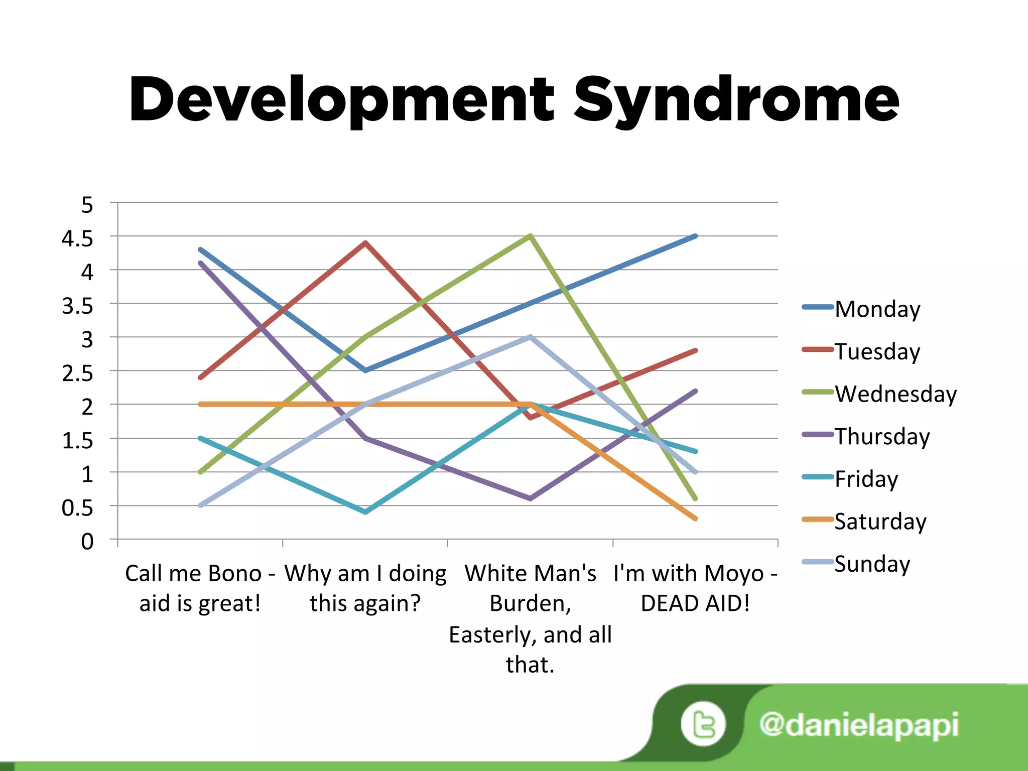 Development Syndrome
0	
  
0.5	
  
1	
  
1.5	
  
2	
  
2.5	
  
3	
  
3.5	
  
4	
  
4.5	
  
5	
  
Call	
  me	
  Bono	
  -­‐	
  
aid	
  is	
  great!	
  
Why	
  am	
  I	
  doing	
  
this	
  again?	
  
White	
  Man's	
  
Burden,	
  
Easterly,	
  and	
  all	
  
that.	
  
I'm	
  with	
  Moyo	
  -­‐	
  
DEAD	
  AID!	
  
Monday	
  
Tuesday	
  
Wednesday	
  
Thursday	
  
Friday	
  
Saturday	
  
Sunday	
  
 