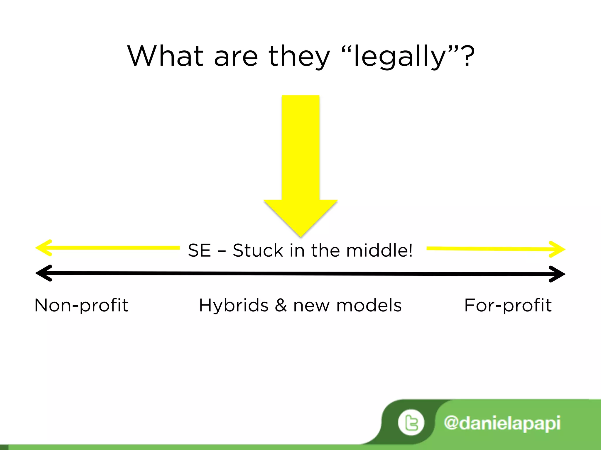 What are they “legally”?
Non-profit For-profitHybrids & new models
SE – Stuck in the middle!
 