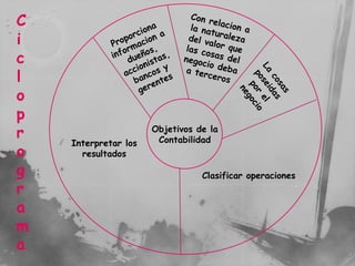 C
i
c
l
o
p
r                     Objetivos de la
                       Contabilidad
    Interpretar los
o     resultados

g                                Clasificar operaciones
r
a
m
a
 