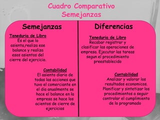 Cuadro Comparativo
                           Semejanzas
       Semejanzas                             Diferencias
Teneduria de Libro                          Teneduria de Libro
     Es el que lo                           Recabar registrar y
 asienta,realiza ese                   clasificar las operaciones de
  balance y realiza                    empresa. Ejecutar las tareas
  esos asientos del                       segun el procedimiento
cierre del ejercicio.                          preestablecido

                    Contabilidad
                El asiento diario de                     Contabilidad
              todas las acciones que                Analizar y valorar los
              tuvo el comerciante en               resultados economicos.
                el dia anualmente se              Planificar y sintetizar los
               hace el balance en la               procedimientos a seguir
                empresa se hace los               controlar el cumplimiento
               acientos de cierre de                 de lo programado
                      ejercicios
 