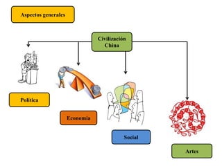 Civilización
China
Aspectos generales
Política
Economía
Social
Artes
 
