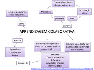 Construção coletiva
do conhecimento.
Torna-se popular no
ensino superior.

Participação
ativa

Mediador.

professor
1990

aluno

envolve

APRENDIZAGEM COLABORATIVA
função

Aprender a
trabalhar em
grupo.

Através de

Promove autonomia do
aluno no processo ensinoaprendizado.

Estimula a aceitação das
diversidades e diferença
entre alunos.

Debates
Questionamentos
Reflexões
Atividades práticas
Interatividades
http://www.pucpr.br/eventos/educere/educere2005/anaisEvento/documentos/com/TCCI167.pdf

 