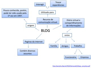 Interagir

Pouco conhecida, porém,
pode ter sido usado pela
1ª vez em 1997.

Trocar
experiências

Utilizado para
Recurso de
comunicação virtual.
origem

Diário virtual e
compartilhamento
de informações

BLOG
entre
Paginas da internet
Família

Amigos

Trabalho

Contém diversos
assuntos
Funcionário

Empresa

http://penta3.ufrgs.br/PEAD/Semana01/blogs_conceitos.pdf

 