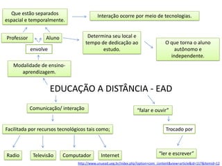 Que estão separados
espacial e temporalmente.
Professor

Interação ocorre por meio de tecnologias.

Determina seu local e
tempo de dedicação ao
estudo.

Aluno
envolve

O que torna o aluno
autônomo e
independente.

Modalidade de ensinoaprendizagem.

EDUCAÇÃO A DISTÂNCIA - EAD
Comunicação/ interação

“falar e ouvir”

Facilitada por recursos tecnológicos tais como;

Radio

Televisão

Computador

Internet

Trocado por

“ler e escrever”

http://www.unuead.ueg.br/index.php?option=com_content&view=article&id=117&Itemid=12

 