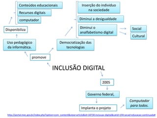 Conteúdos educacionais

Recursos digitais
computador

Inserção do individuo
na sociedade
Diminui a desigualdade
Diminui o
analfabetismo digital

Disponibiliza
Uso pedagógico
da informática.

Social
Cultural

Democratização das
tecnologias

promove

INCLUSÃO DIGITAL
2005

Governo federal,
Implanta o projeto

Computador
para todos.

http://portal.mec.gov.br/index.php?option=com_content&view=article&id=18730:inclusao-digital&catid=194:secad-educacao-continuada#

 