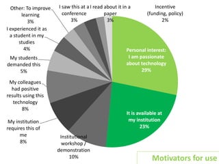 Personal interest:
I am passionate
about technology
29%
It is available at
my institution
23%
Institutional
workshop /
demonstration
10%
My institution
requires this of
me
8%
My colleagues
had positive
results using this
technology
8%
My students
demanded this
5%
I experienced it as
a student in my
studies
4%
Other: To improve
learning
3%
I saw this at a
conference
3%
I read about it in a
paper
3%
Incentive
(funding, policy)
2%
Motivators for use
 