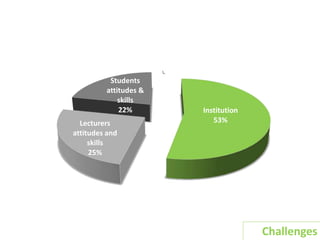 Institution
53%
Lecturers
attitudes and
skills
25%
Students
attitudes &
skills
22%
0%
Challenges
 