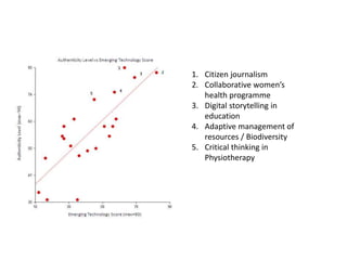 1. Citizen journalism
2. Collaborative women’s
health programme
3. Digital storytelling in
education
4. Adaptive management of
resources / Biodiversity
5. Critical thinking in
Physiotherapy
 