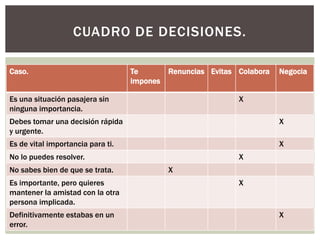 CUADRO DE DECISIONES.

Caso.                              Te        Renuncias Evitas Colabora   Negocia
                                   impones

Es una situación pasajera sin                                 X
ninguna importancia.
Debes tomar una decisión rápida                                          X
y urgente.
Es de vital importancia para ti.                                         X
No lo puedes resolver.                                        X
No sabes bien de que se trata.               X
Es importante, pero quieres                                   X
mantener la amistad con la otra
persona implicada.
Definitivamente estabas en un                                            X
error.
 
