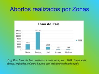 Abortos realizados por Zonas O gráfico Zona do País relatámos a zona onde, em  2009, houve mais abortos, registados, o Centro é a zona com mais abortos de todo o país. 