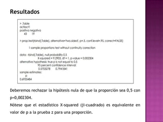 Resultados

Deberemos rechazar la hipótesis nula de que la proporción sea 0,5 con
p=0,002304.
Nótese que el estadístico X-squared (ji-cuadrado) es equivalente en
valor de p a la prueba z para una proporción.

 