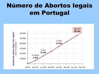 Número de Abortos legais
     em Portugal
 