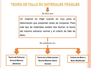 Un material es frágil cuando es muy poca la
deformación que presentan antes de romperse. Para
este tipo de materiales existen dos teorías, la teoría
del máximo esfuerzo normal y el criterio de falla de
Mohr.
Teoría del Esfuerzo
Normal Máximo
(Rankine)
Teoría de la Deformación
Normal Máximo (Saint
Venant)
Criterio de Mohr y
Mohr Modificado
 
