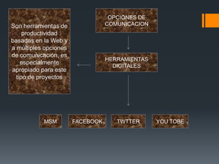 OPCIONES DE COMUNICACIONSon herramientas de productividad basadas en la Web y a múltiples opciones de comunicación, es especialmente apropiado para este tipo de proyectosHERRAMIENTAS DIGITALESMSMFACEBOOKTWTTERYOU TOBE