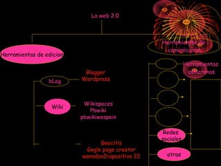 La web 2.0
Herramientas de edicion
bLog
Wiki
Pagina web
Blogger
Wordpress
La coctelera
Herramientas de
comunicacion
e-mail
Chat
foro
Video
Conferen
cia
Redes
sociales
Herramientas
asíncronas
Wikispaces
Pbwiki
pbwikiwespain
Geocitis
Gogle page creator
wanadooDiapositiva 22 otras
herramientas
sincronas
 